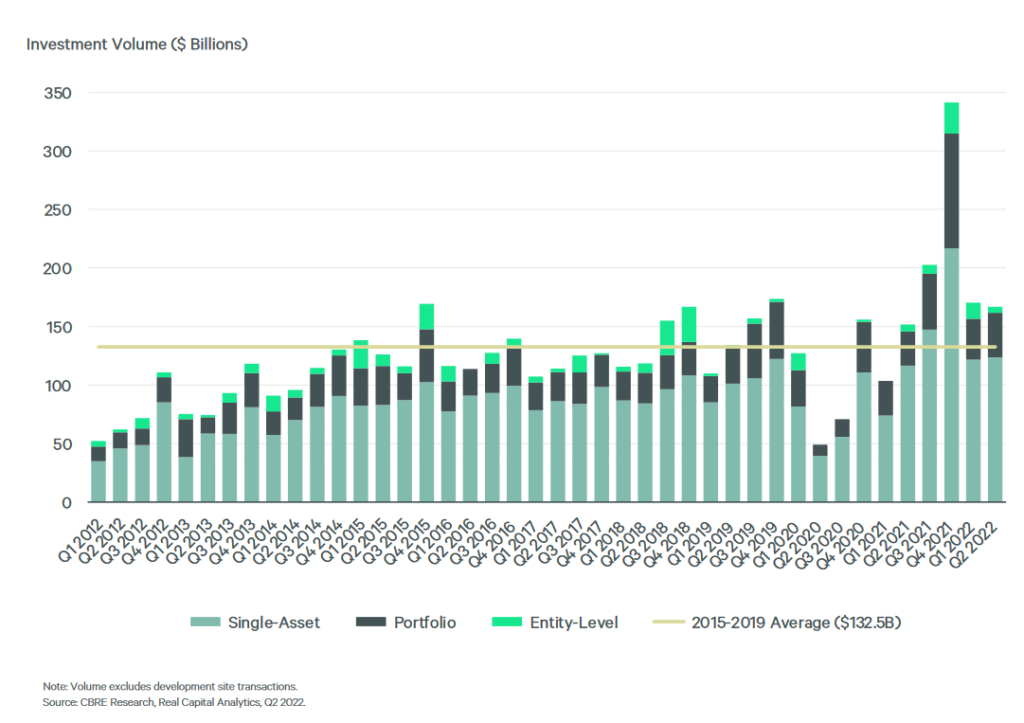 Commercial Real Estate Investment Increases By 10 Year Over Year In Q2