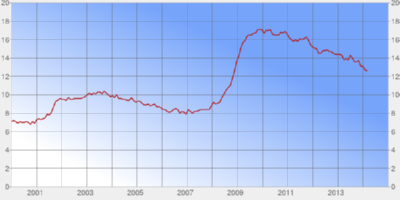 U-6 Unemployment rate chart