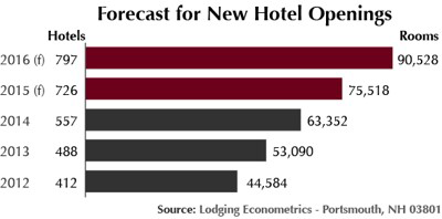 Forecast new hotel openings