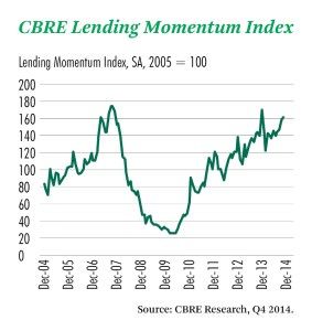 CBRE Lendign Momentum