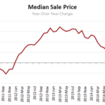 Redfin median sale price graph (Click to enlarge)