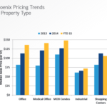 Colliers Phoenix Price Trends (click to enlarge)
