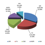 Median Sale Price Pie Chart Feb 2016