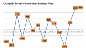 Change in Volume permits1