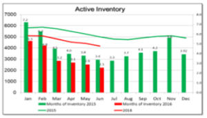 June Active Inventory