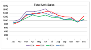 tar-august-sales-graph