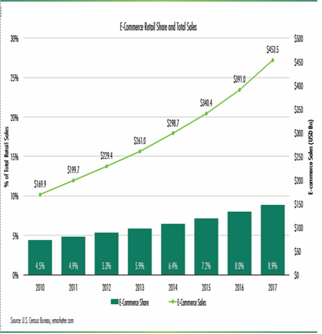 E-Commerce Sales Up by 16%, $453.5 Billion in 2017 - Real Estate Daily News