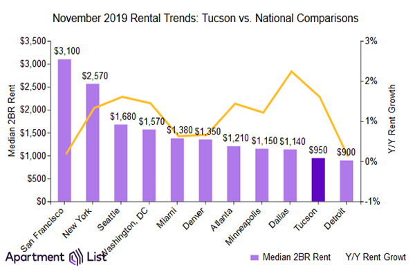 Average Cost Of Rent In Tucson