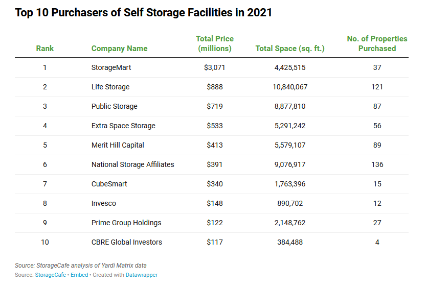 https://realestatedaily-news.com/wp-content/uploads/2022/03/Top-10-Purchasers-self-storage-2021.png