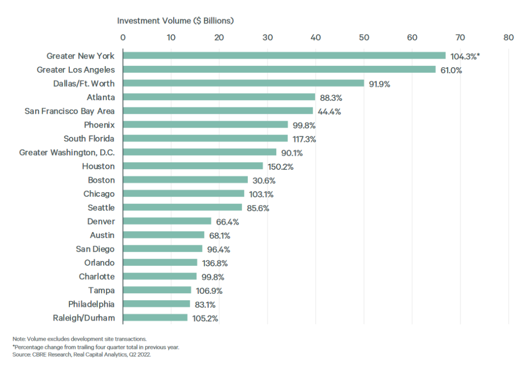 Commercial Real Estate Investment Increases by 10% Year-over-Year in Q2 ...