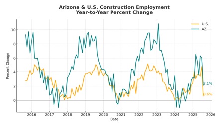Arizona Construction