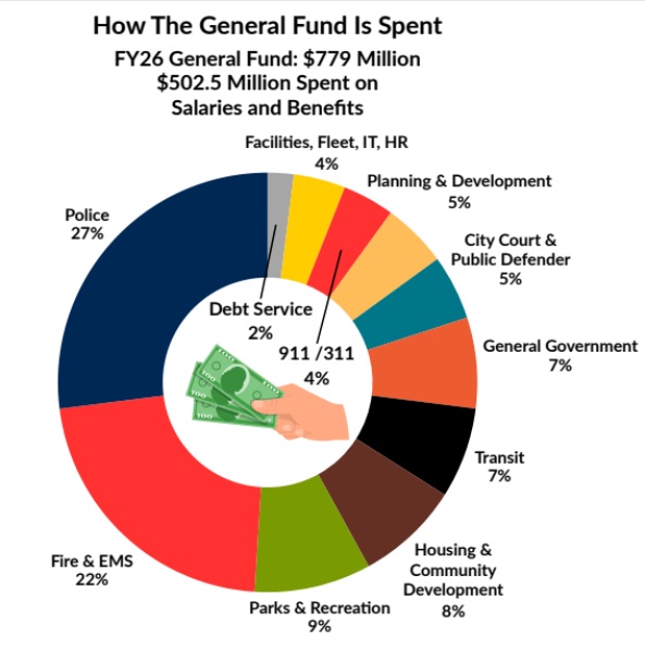 Budget Pie Chart from Councilman Kevin Dahl's newsletter