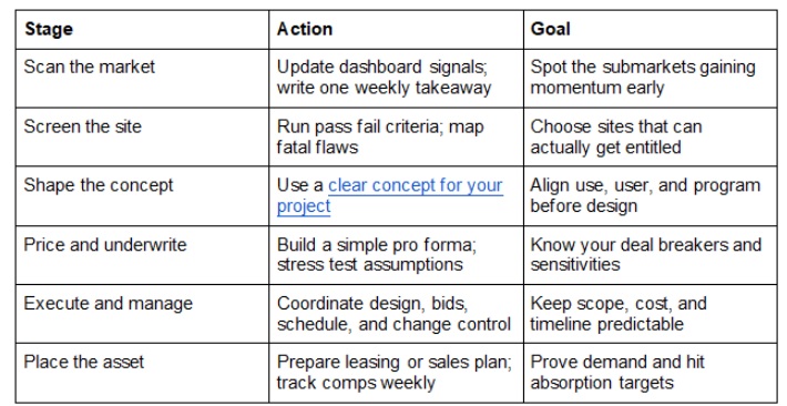 https://checklistguro.com/blog/real-estate-development-project-checklist-template