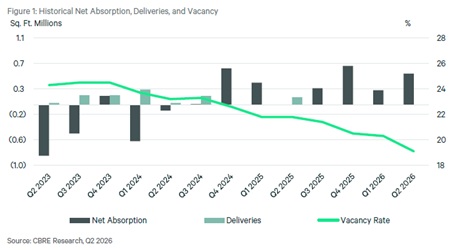 Phoenix Office Market