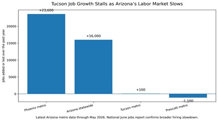 Tucson Job Growth
